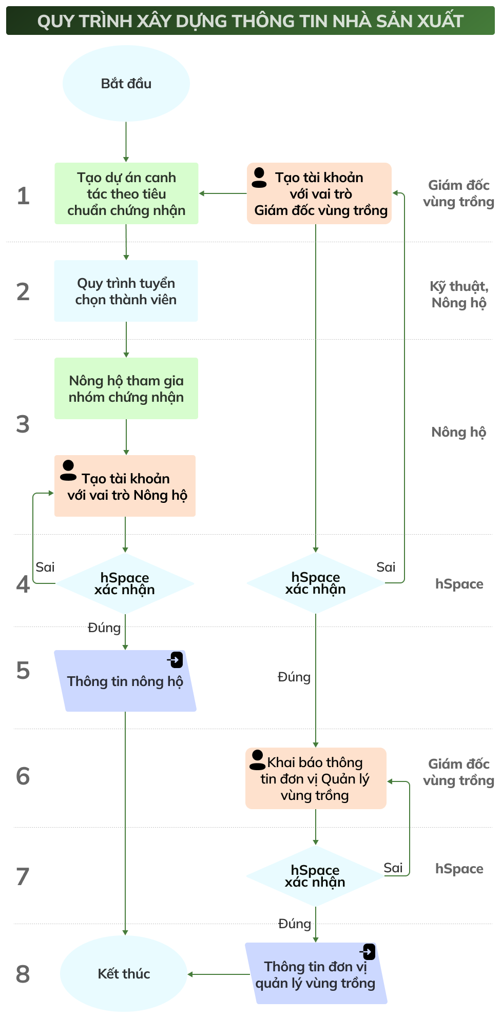 Vai trò của từng đối tượng trong sơ đồ quản lý nội bộ