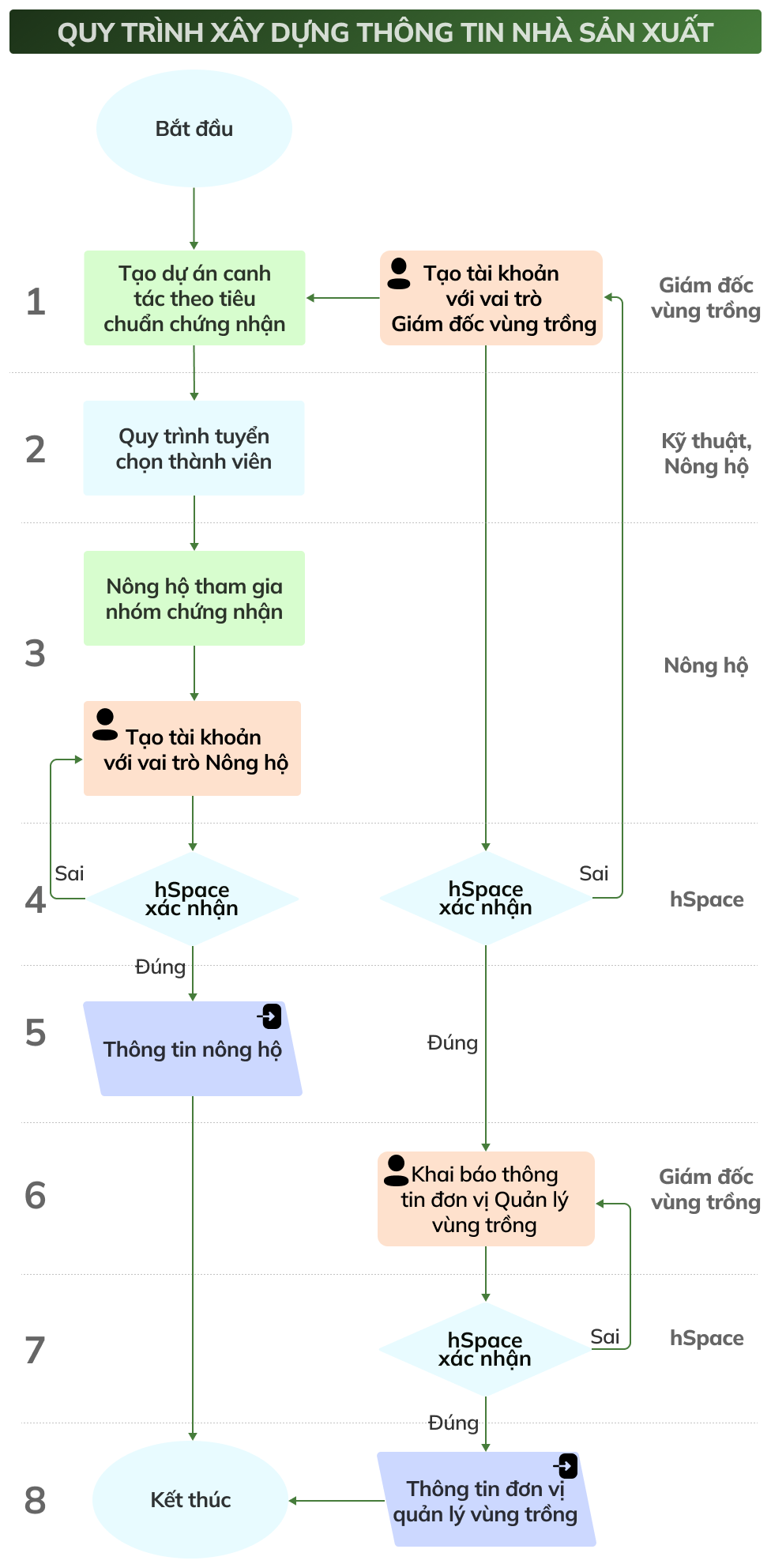 QUY TRÌNH KHAI BÁO VÀ XÁC NHẬN THÔNG TIN NHÀ SẢN XUẤT