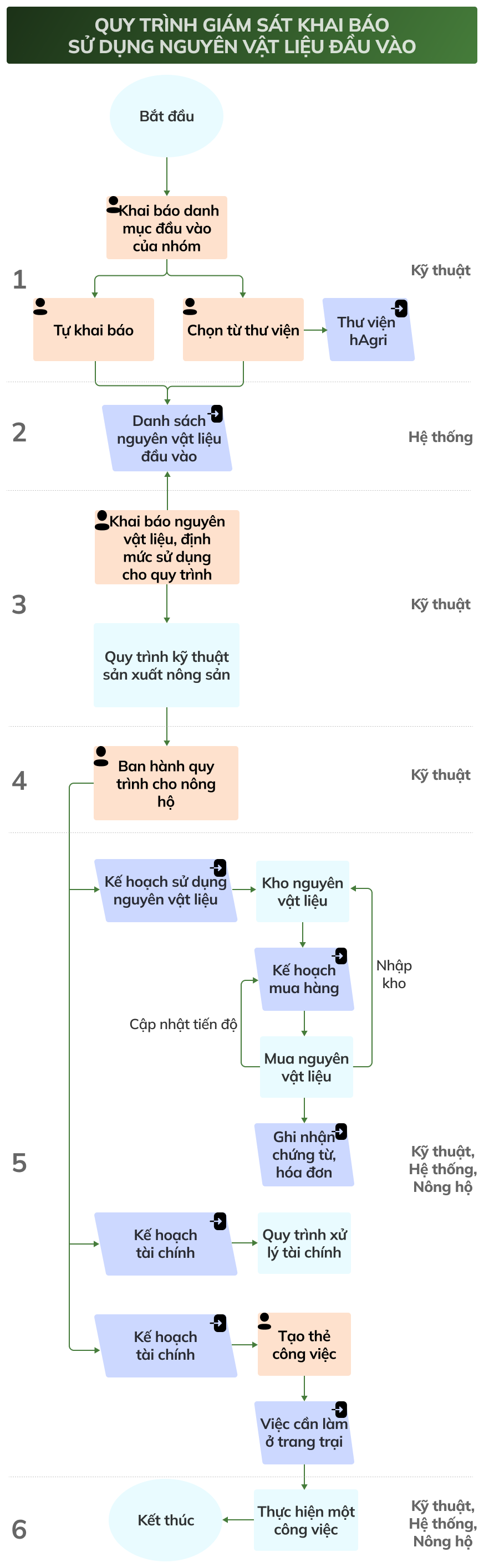 Kỹ thuật khai báo, Nông hộ sử dụng