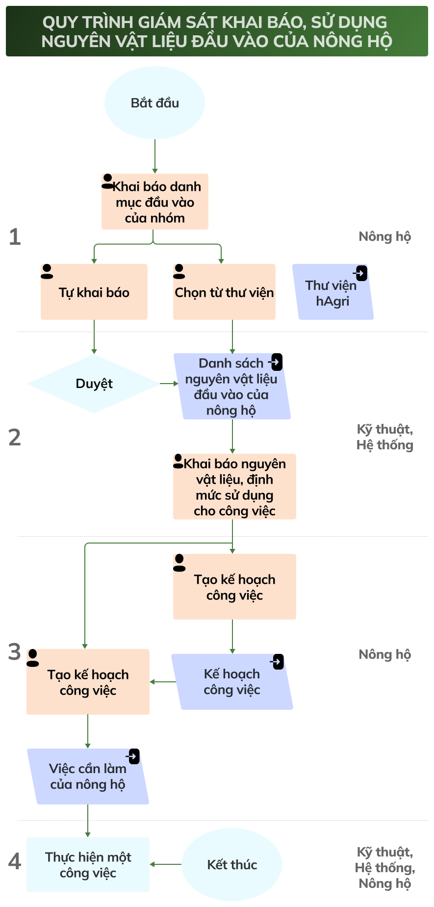Nông hộ khai báo, Nông hộ sử dụng