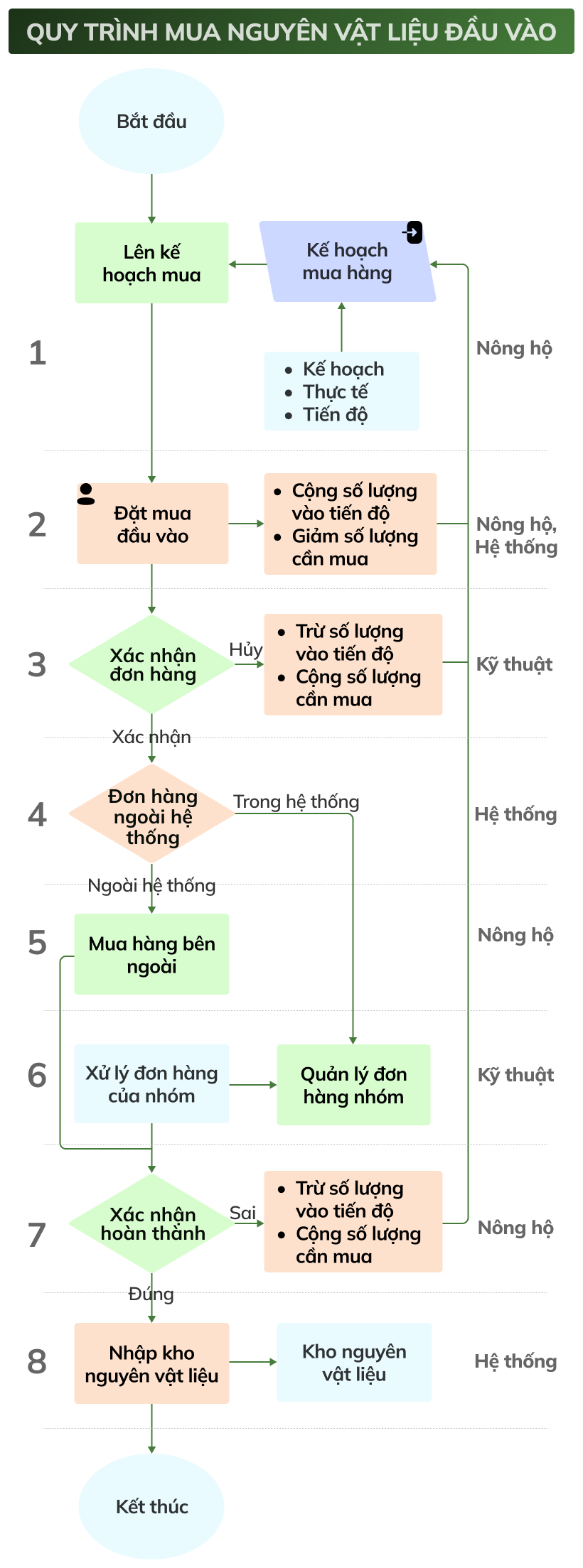 Quy trình Nông hộ mua nguyên vật liệu đầu vào