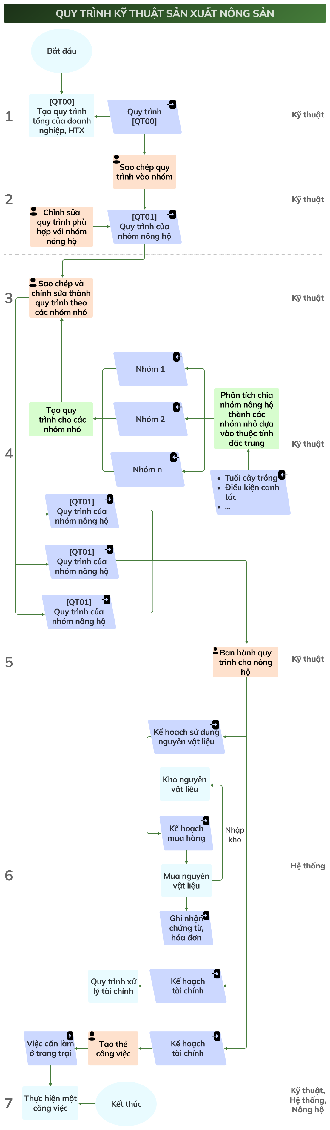 Quy trình kỹ thuật sản xuất nông sản