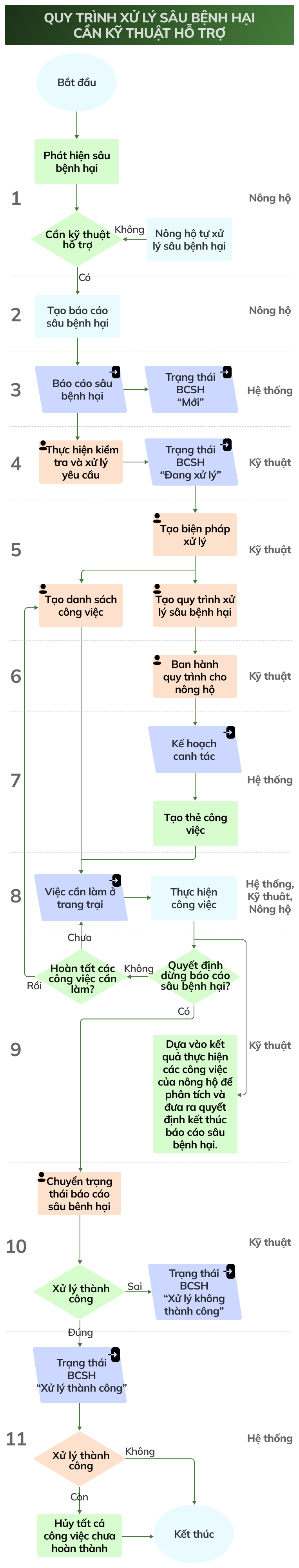 Quy trình xử lý sâu bệnh hại