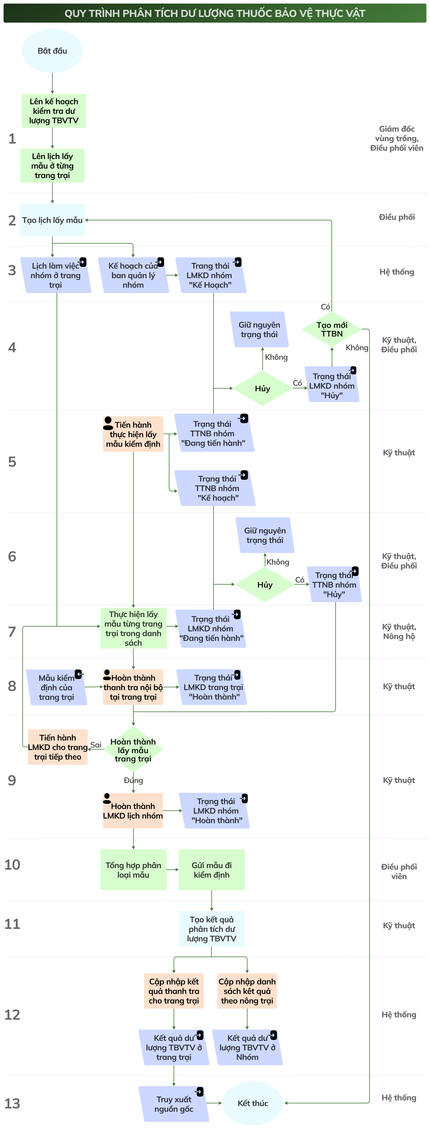 Quy trình phân tích dư lượng thuốc bảo vệ thực vật
