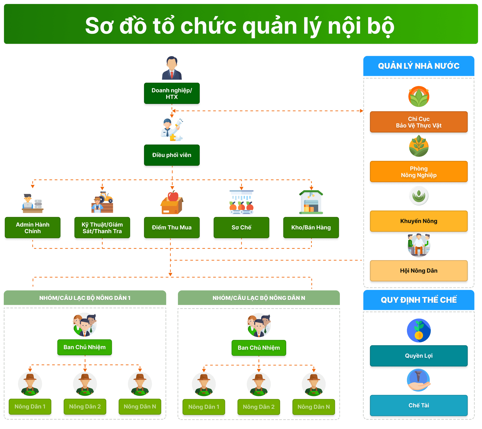 Sơ đồ tổ chức quản lý nội bộ