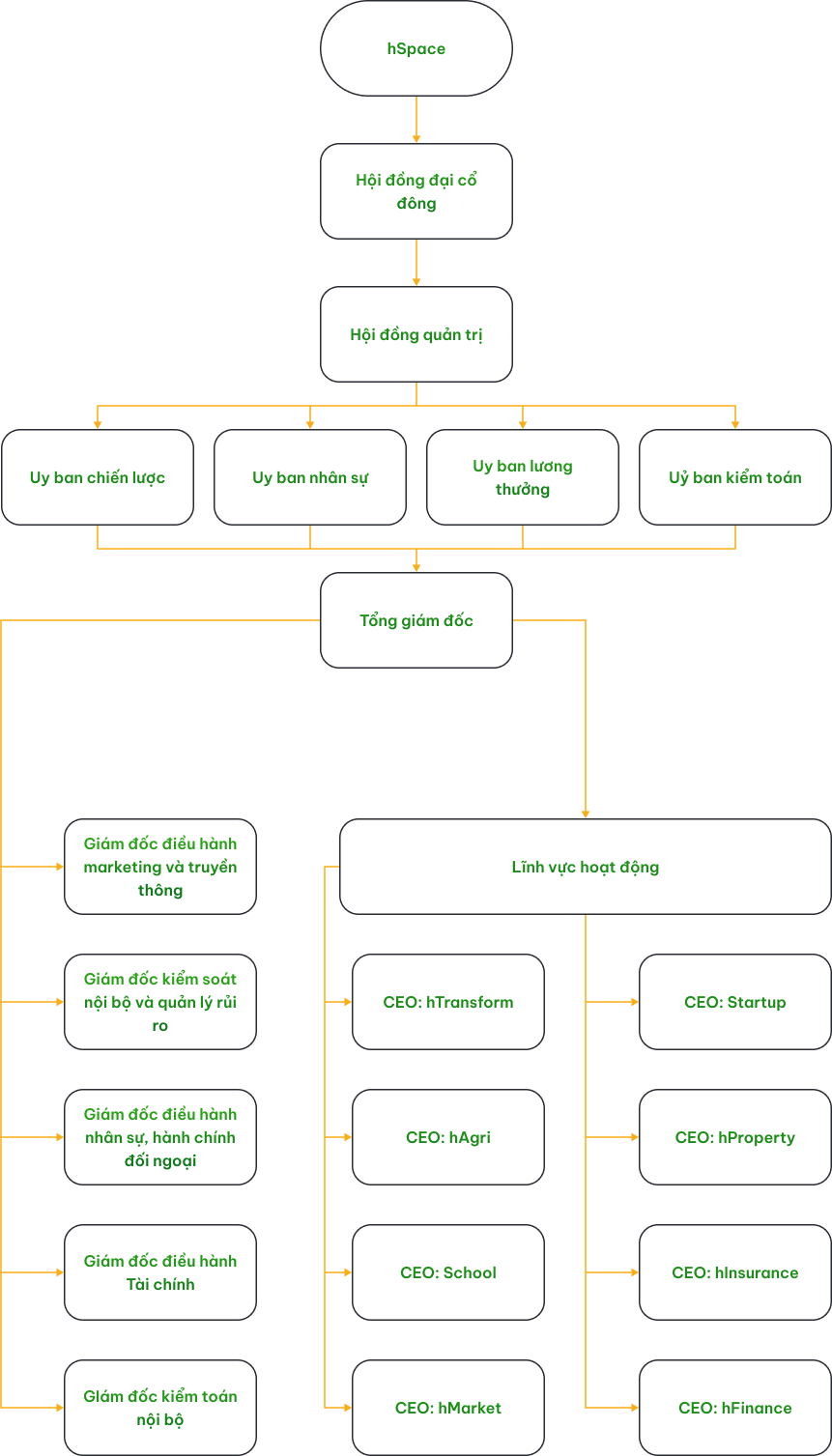 organization chart mobile