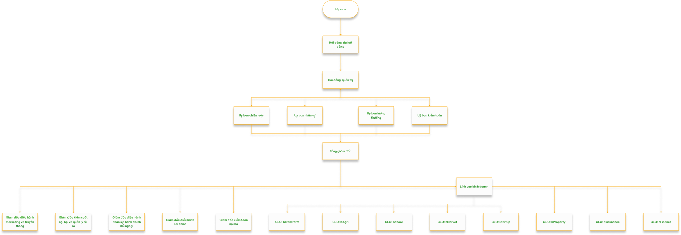 organization chart
